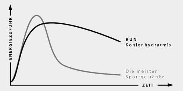 Kohlenhydratmix